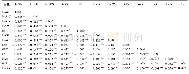 表3 各变量相关性分析Tab.3 Correlation analysis of the variables