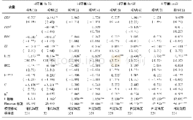 表5 组织行为视角下企业研发努力的实证结果Tab.5 Empirical results of enterprises'R&D effort from the perspective of organizational behavior