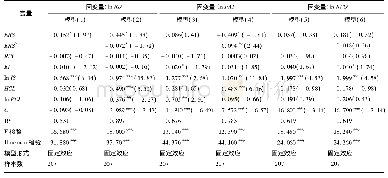 表7 价值链视角下污染密集型行业回归结果Tab.7 Regression results of pollution-intensive industries on the perspective of value chain