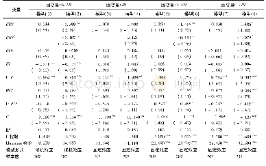 表9 组织行为视角下污染密集型行业回归结果Tab.9 Regression results of pollution-intensive industries on the perspective of organizational beh