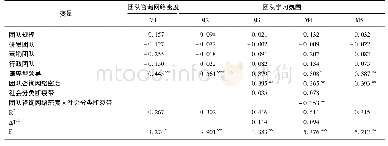 表3 层次回归结果Tab.3 Hierarchical regression results