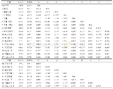 《表4 描述性统计分析及相关系数矩阵》