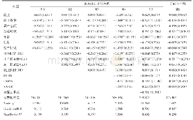 《表3 层级回归分析结果》