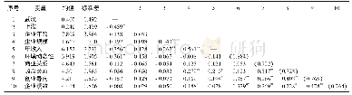 《表2 样本统计特征：环境动态性、创业导向与企业绩效——管理关系的调节效应》