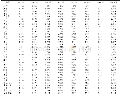 表2 2009—2015年中国各地区基础研究创新效率