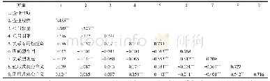 表2 变量的相关系数矩阵