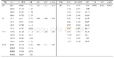 表3 信度和效度检验结果