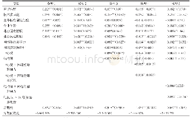 表2 负二项固定效应回归分析结果