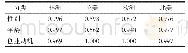 表1 亚太地区与其他地区性别、年龄、创业动机比较