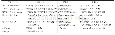 表1 变量测量：地区社会信任能促进个体创业吗——来自全球31个国家的经验证据