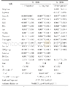 表5 地区社会信任对个体创业影响的2SLS回归结果