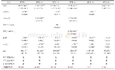 表3 回归结果：刚柔并济：技术性贸易壁垒与政府补贴对企业研发的综合影响