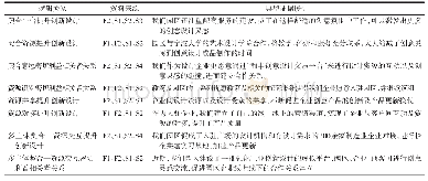 《表7 多主体契合、资源交互对价值共创结果的影响表述》