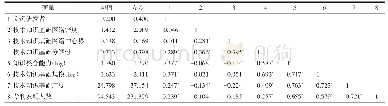 表1 描述性统计与相关系数