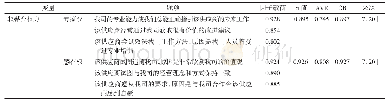 表1 测量量表：供应商参与绿色产品创新中的权力组合策略研究——基于资源动员视角