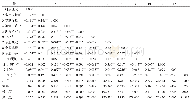 表2 描述性统计和Pearson相关系数矩阵