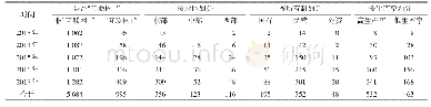 表1 各类型上市公司数量的基本统计