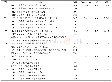 表2 变量的测量题项与信效度检验结果