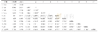 表3 相关系数表及效度检验