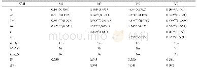 表6 影响融资额度的各因素回归结果（高质量组，N=61)