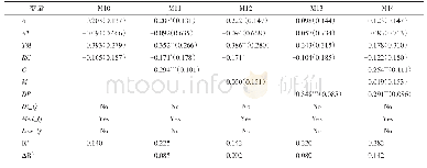 表7 影响融资额度的各因素回归结果（中质量组，N=120)