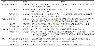 《表3 保证信度和效度的策略》