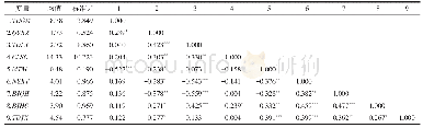 表5 相关性分析（N=79)