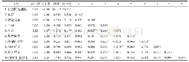 表1 主要研究变量的描述性统计和相关系数矩阵