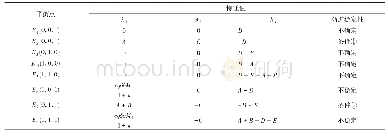 《表2 系统(J)的平衡点及其特征值》