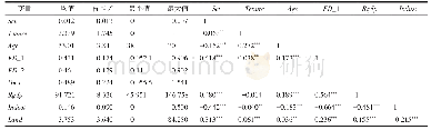 表1 主要变量的描述性统计和相关系数
