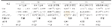 表5 合同信息表：非生产性支出损害还是促进了企业创新——直接效应与溢出效应的检验
