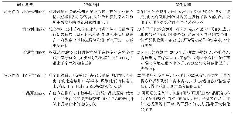 表5 在位企业的能力类型对数字化战略更新的影响