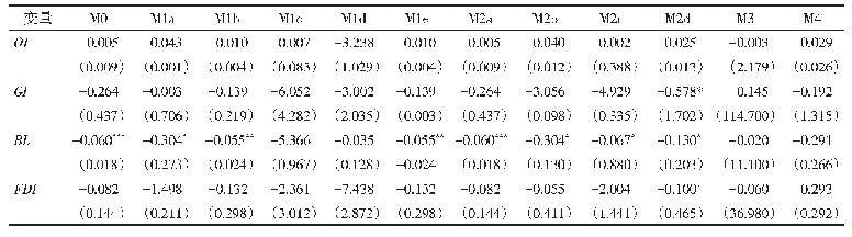 表2 模型回归分析结果：数字技术创新对新一代信息技术产业升级的作用机制研究