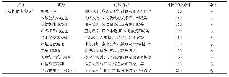 表1 案例企业半结构化访谈信息及编码