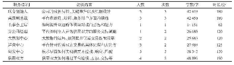 表1 案例企业半结构化访谈信息