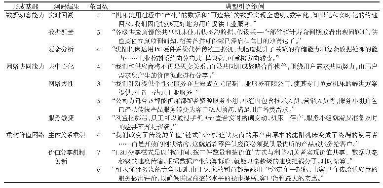 《表4 数字平台构建阶段的编码举例》