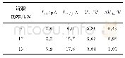 表4 不同沉积功率下的I-V特性数据比较Tab.4 Comparison of I-Vdata of different power