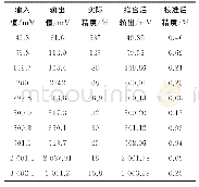 表2 滤波器的测试校准