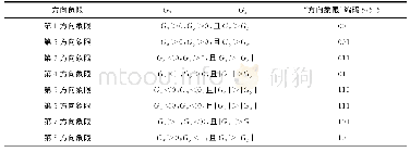 表2 方向象限编码：一种组合GAUSS-filter、SOBEL、NMS、OTSU 4种算法的图像边缘检测的FPGA实现