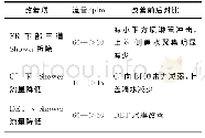 表2 腔室污染降低：摩擦后清洗机对Zara不良的影响和改善