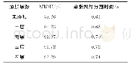 表3 加入不同层数解码网络的分割指标