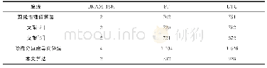 表2 有限元计算结果：基于HLS的色彩插值算法硬件设计与实现