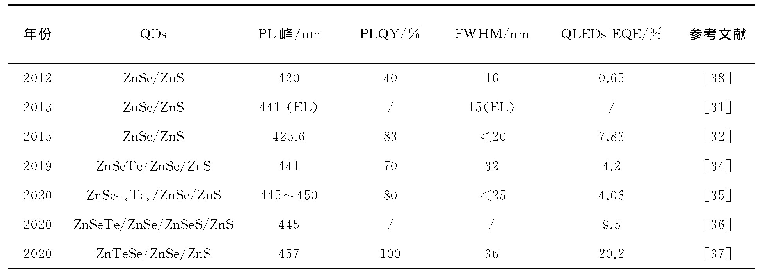 表2 蓝光ZnSe量子点及其发光二极管器件研究进展