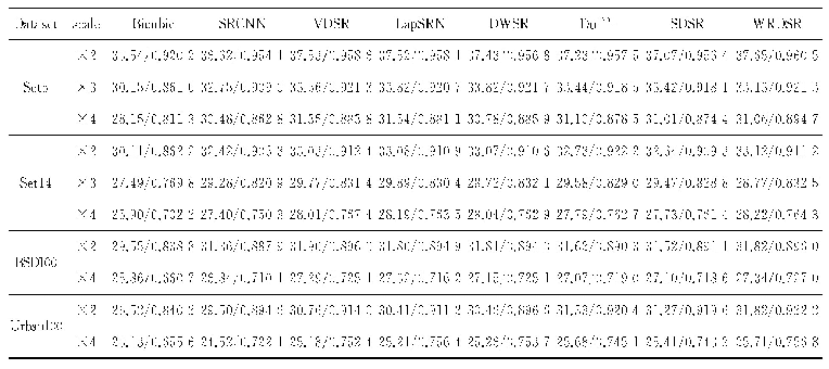 表1 PSNR/SSIM结果对比表