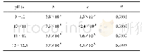 表1 不同p H值范围氨氮标准曲线的b、a、R值