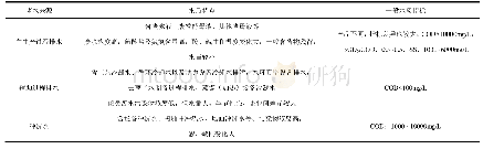 表1 发酵类制药废水来源及水质特点