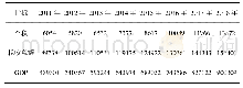 表1 2011-2017年个税、税收与GDP基本情况
