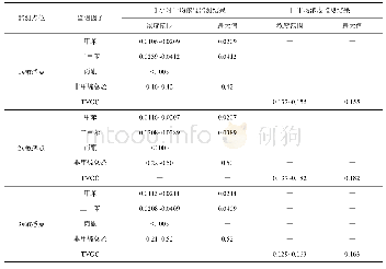 表1 大气环境特征污染物质量现状监测结果统计单位：mg·m-3