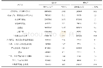 表3 2017年福建省与蕉城区服务业各行业增加值及其占服务业增加值的比重