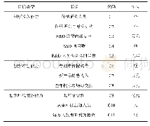 《表1 福建省规模以上工业企业创新能力评价指标体系》